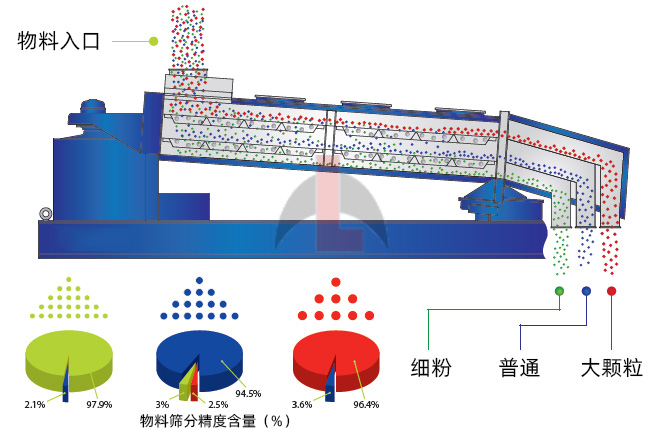 复合筛运行原理